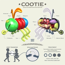 Cooties exposed! Finally, for the first time, scientists dive into the mysterious inner workings of Cooties... New illustration and print...