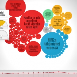 An online tool at Finnish news website, Ilta-Sanomat, visualizes the news so you can see how much play various stories are getting across the social media spectrum.