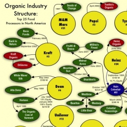 Impressive to see this chart of some of the largest food processors in the US ~ how many organic brands they have acquired in the last few years ~ and how many they have launched