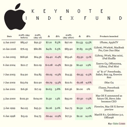 Here's an interesting look at apple stock prices before and after apple keynotes for the last 10 years... Apple Keynote Index Fund