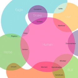 Awesomely bizarre ven diagram blobs of what mythical creatures are composed of!