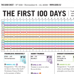 Awesome graphic of what the last 12 presidents did in their first 100 days in office.