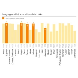 The TED Open Translation project includes 88 languages published so far, with 108 in progress and a staggering 29340 translations published already!
