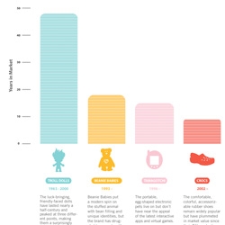 This info-graphic about fads across time was created by Plaid-Creative. Who knew beanie babies would have lasted so long!