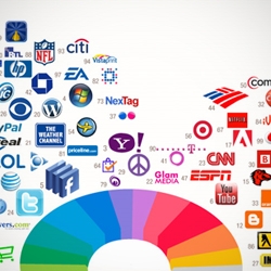 'The Most Powerful Colors in the World' by Colour Lovers. A look at the colors in the brands from the top 100 sites in the world.