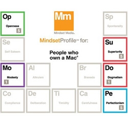 For me, a mac is *just* a tool, not a way of life. Apparently the mindeset profile for people who own a mac is really high in openness, superiority, perfectionism - and low in modesty and dogmatism?