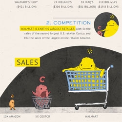 Frugal Dad's infographic captures just how big Walmart really is.