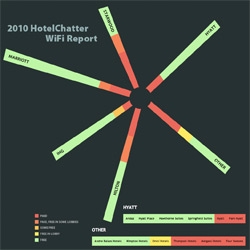 HotelChatter's Annual WiFi Report 2010 ~ love the infographic of free vs paid internet in hotels